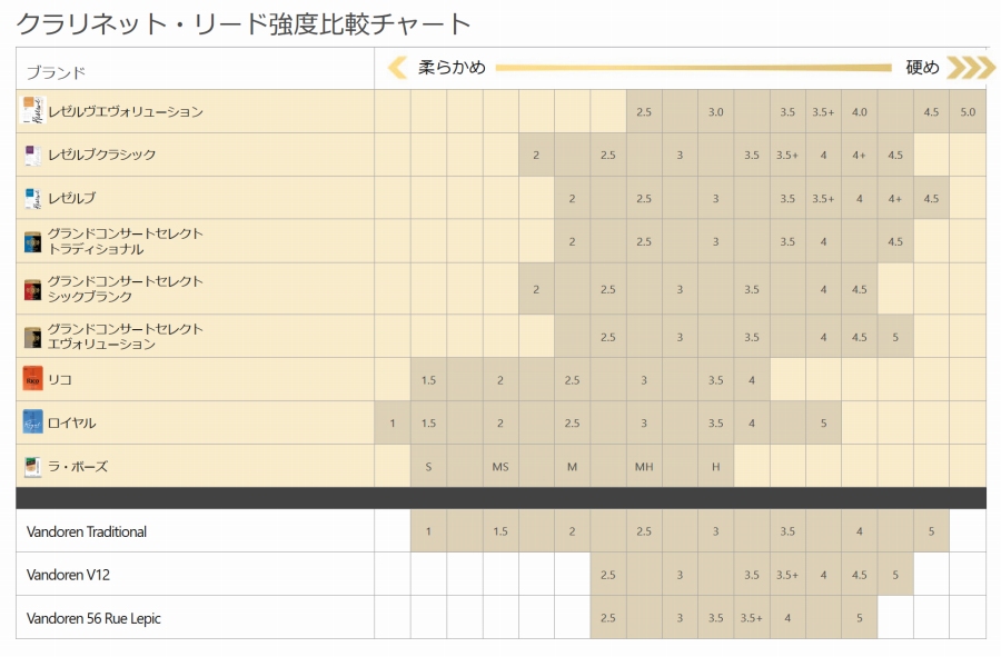 B♭用旧D'Addario Reserve Evolution 3.0 2箱 DAddario Woodwinds / CL RESERVE EVOLUTION #3.0 レゼルヴ