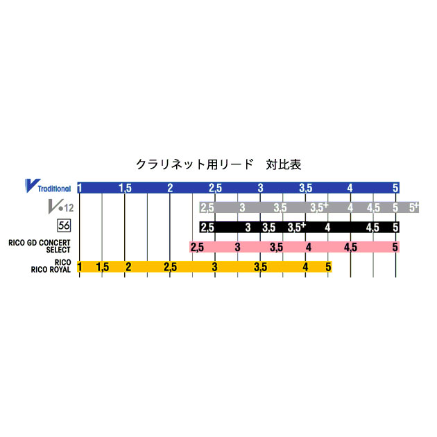 Vandoren / B♭クラリネット リード 青箱 10枚入 トラディショナル 2 1/2 (ノナカ正規品) | イシバシ楽器