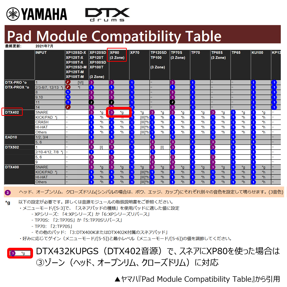 YAMAHA / DTX432KUPGS スネアXP80アップグレード すぐに使える YAMAHA / DTX432KUPGS スネアXP80アップグレード すぐに使える
