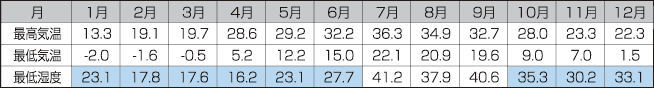 平成16年度　年間平均湿度＆温度