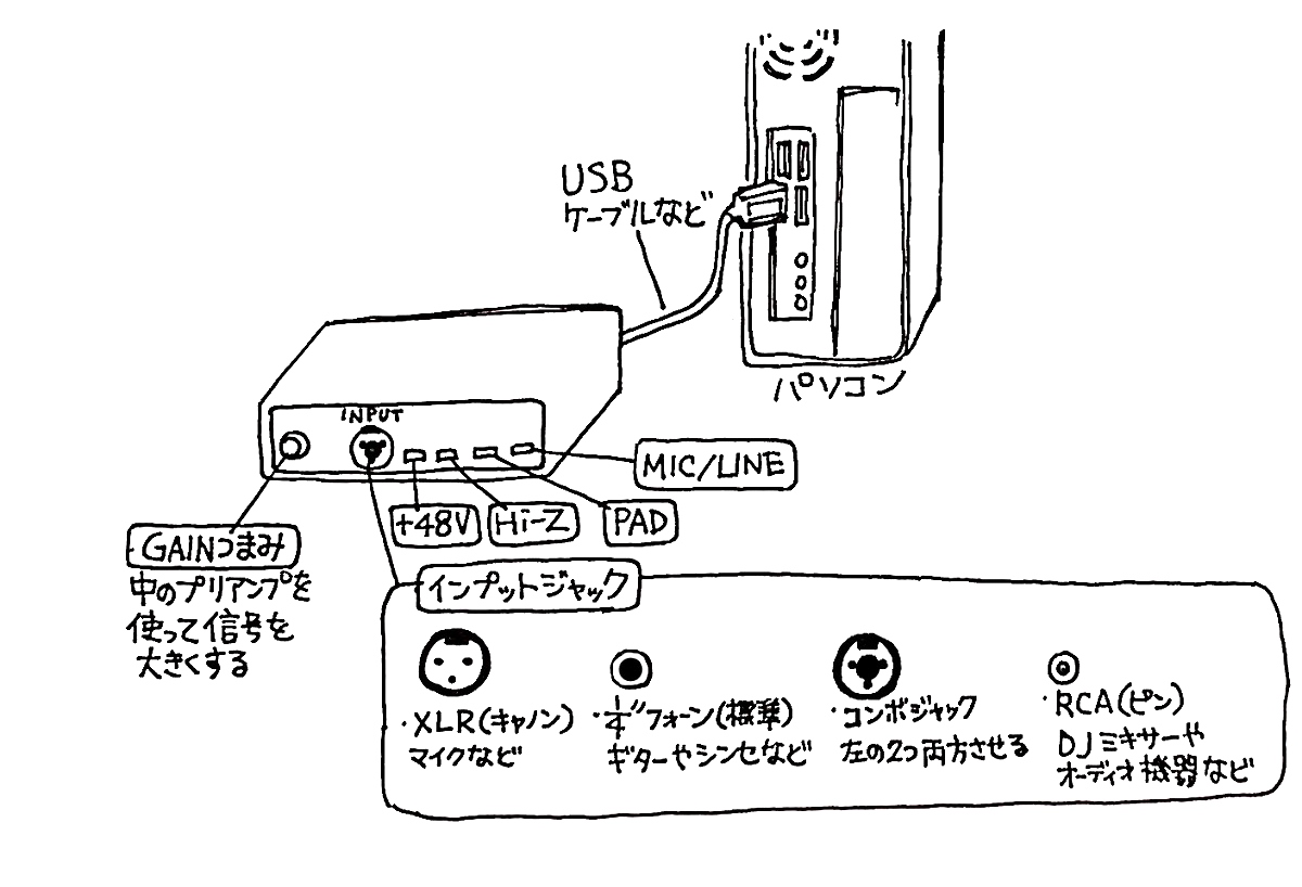 パソコンに音を取り込むために必要なやつ、とは…！【オーディオ